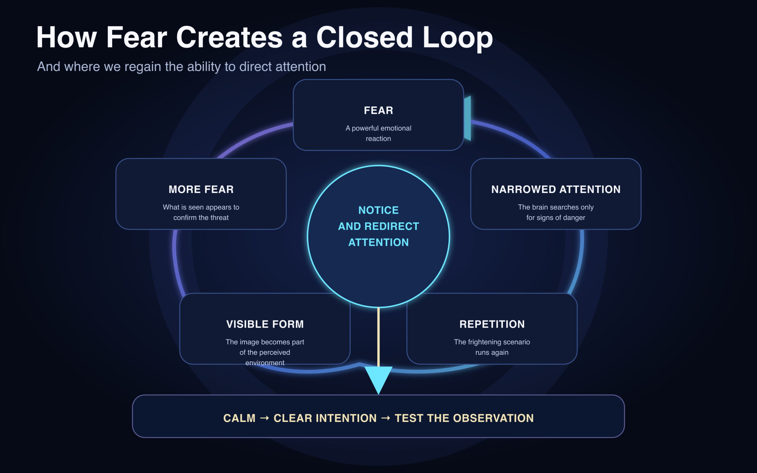 Circular diagram showing how fear narrows attention, repeats a scenario, creates a visible form, and intensifies fear.