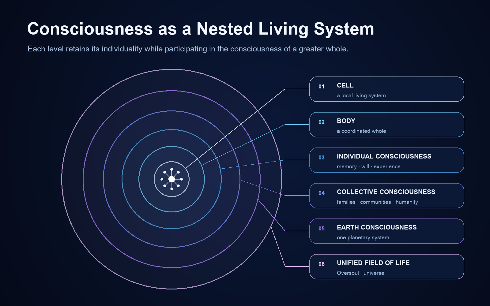 Consciousness as a nested living system, from the cell to the unified field of life