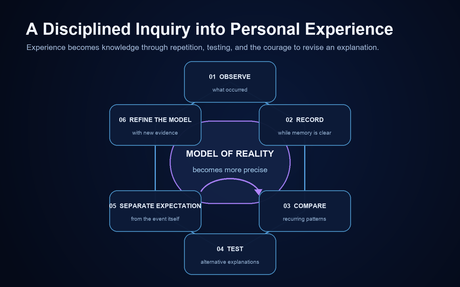 Cycle of disciplined inquiry into personal experience: observe, record, compare, test, separate expectation, and refine the model.