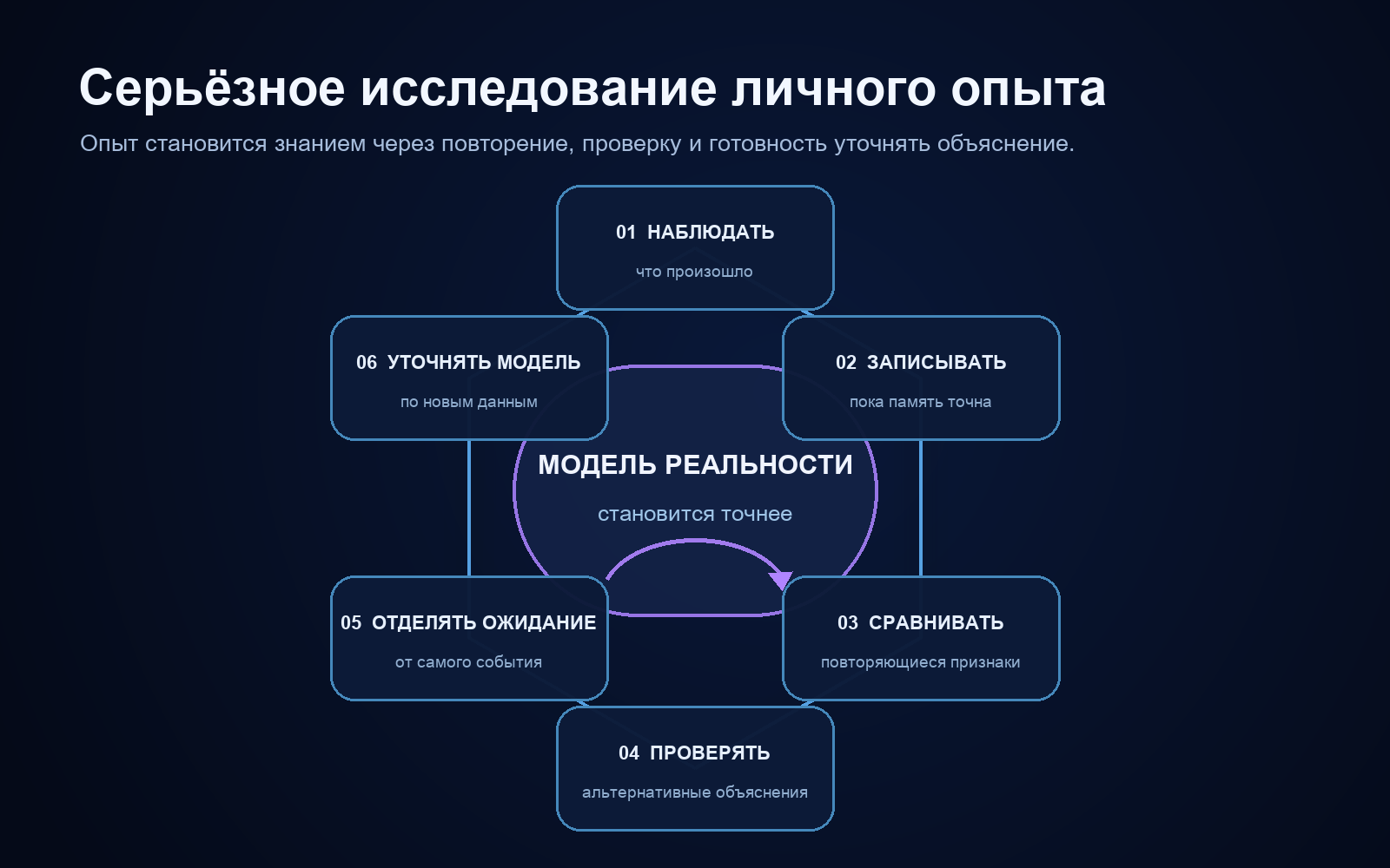Цикл серьёзного исследования личного опыта: наблюдение, запись, сравнение, проверка, отделение ожиданий и уточнение модели.