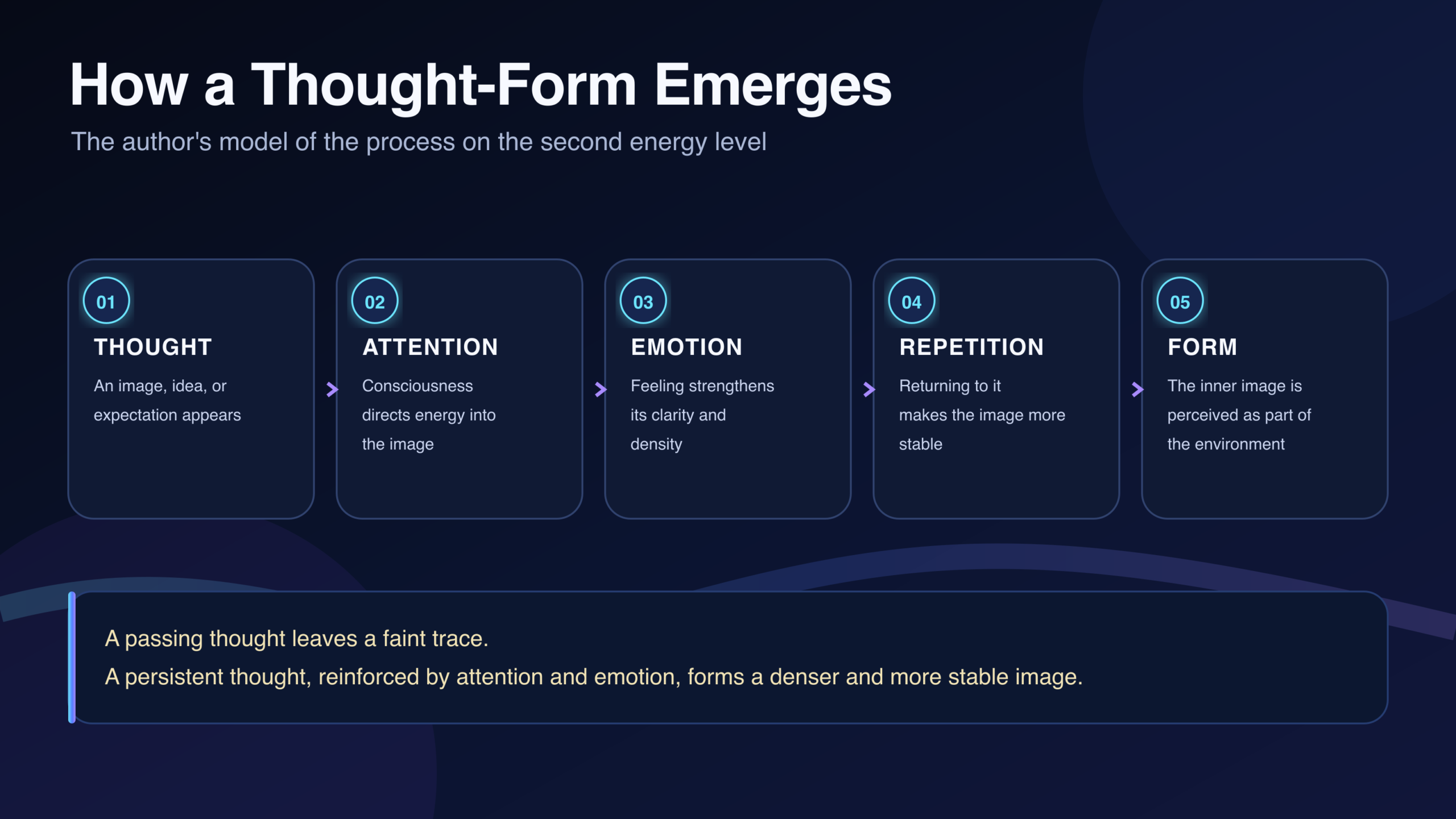 Five-stage diagram showing thought, attention, emotion, repetition, and the formation of a stable image.