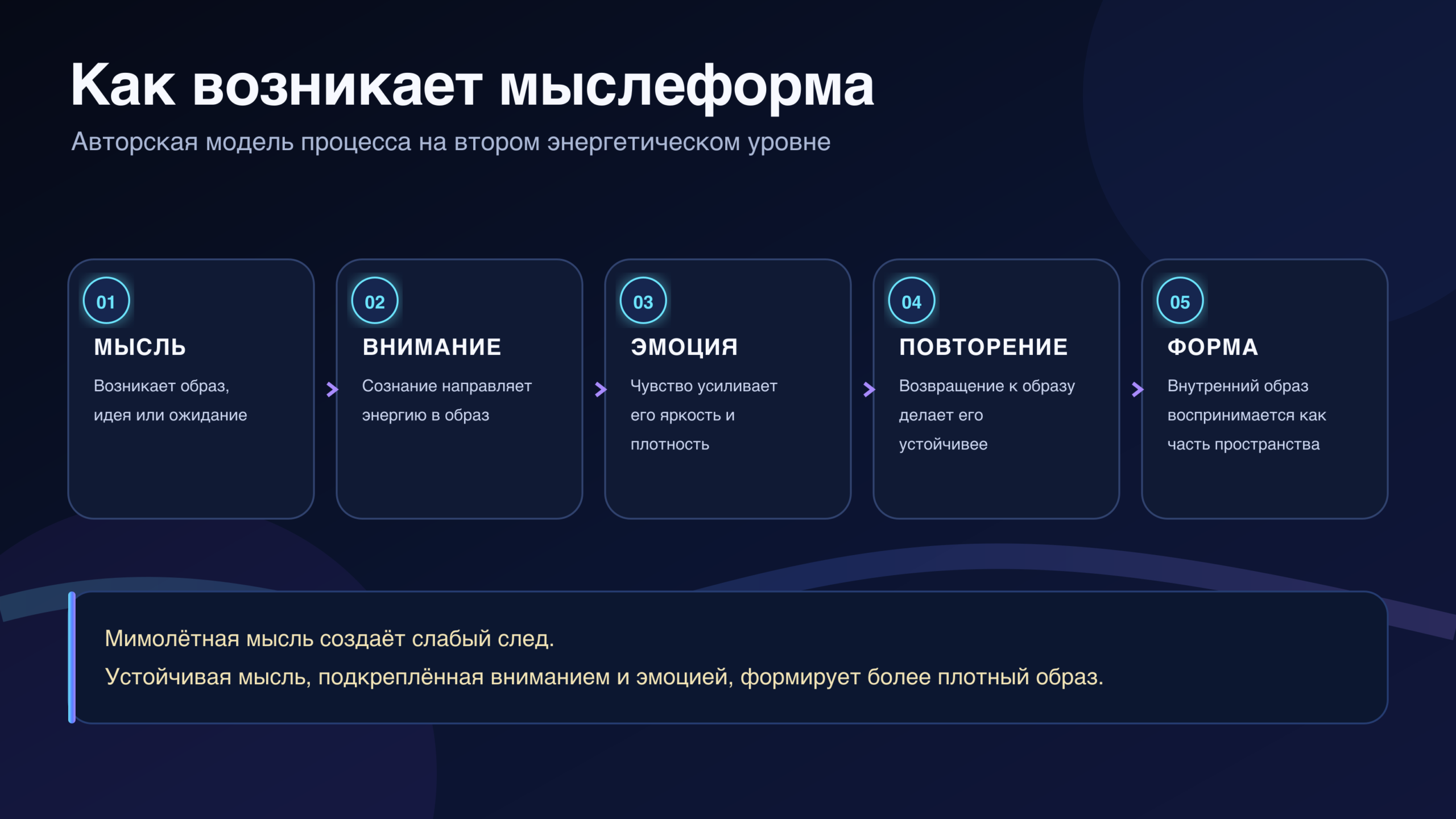 Схема из пяти этапов: мысль, внимание, эмоция, повторение и формирование устойчивого образа.