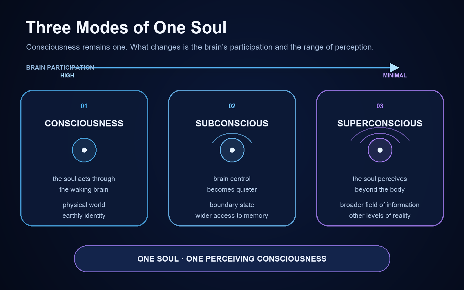 Three modes of one soul: consciousness, subconsciousness, and superconsciousness