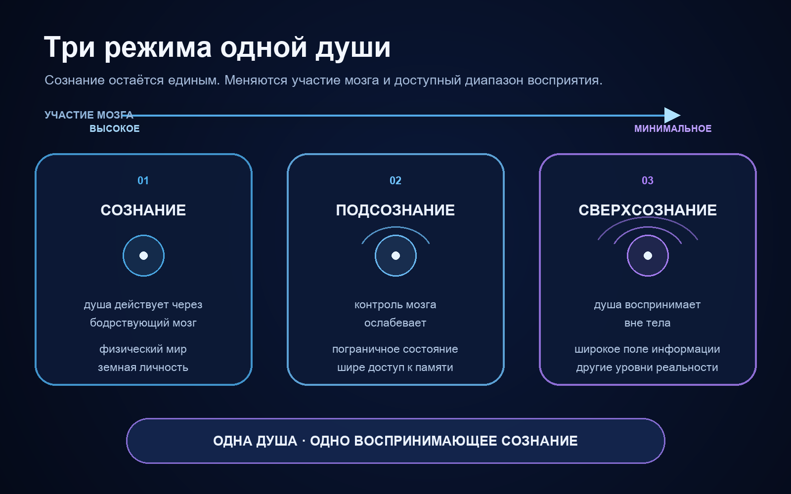 Три режима одной души: сознание, подсознание и сверхсознание