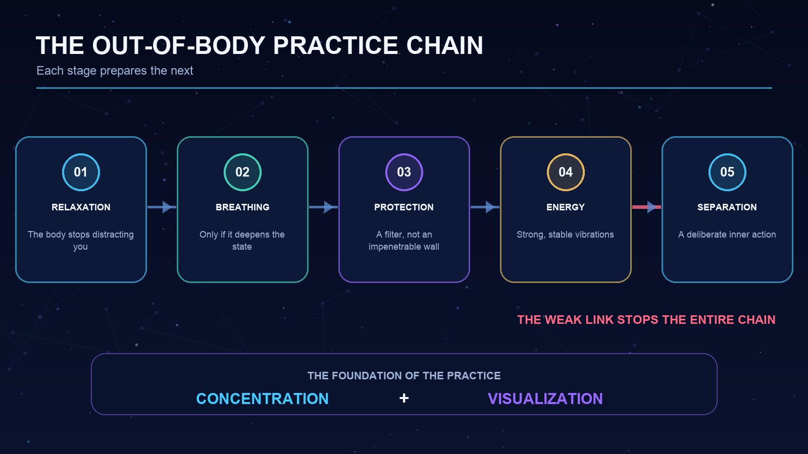 The out-of-body practice chain: relaxation, breathing, protection, energy, and separation