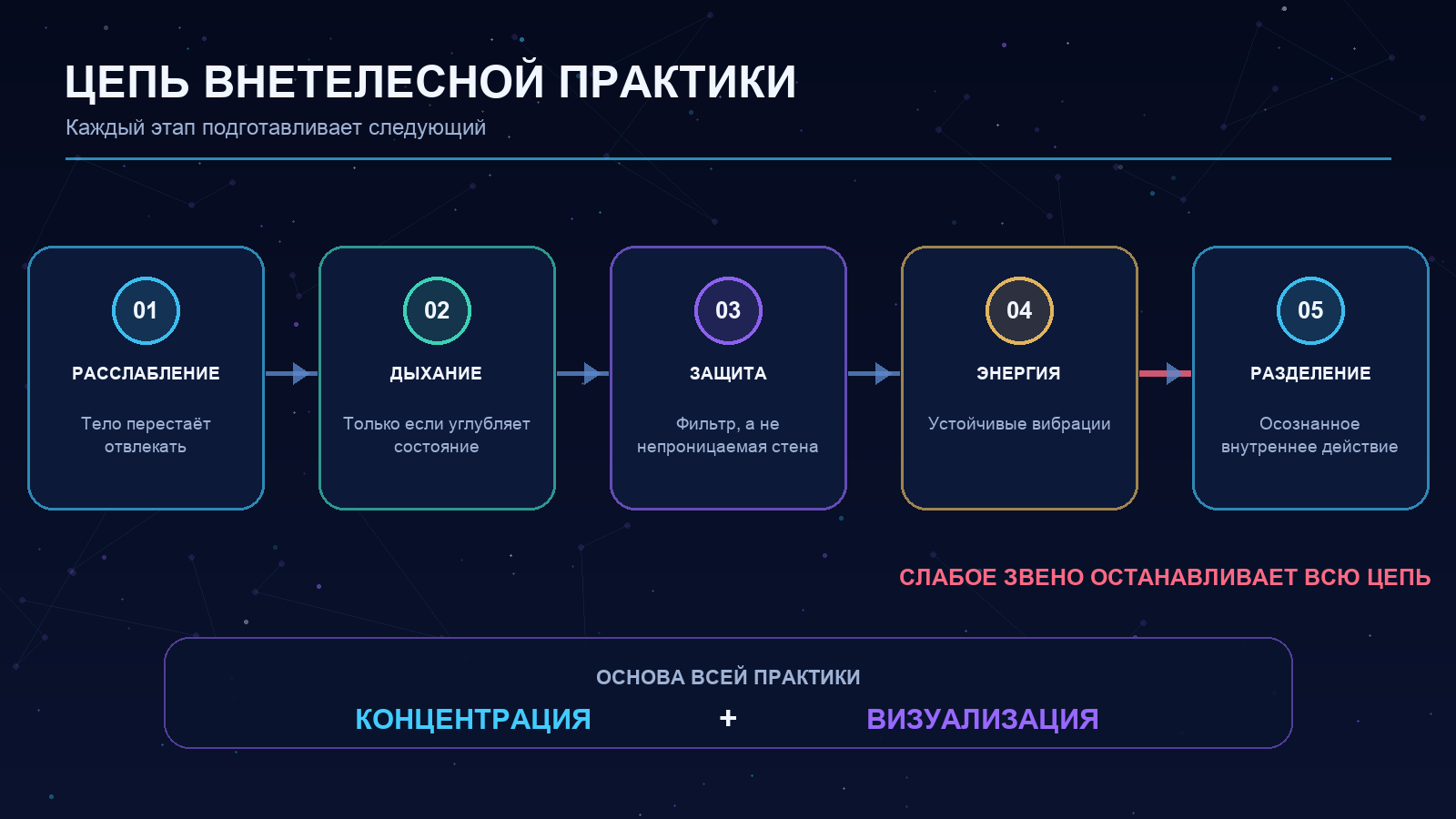 Цепь внетелесной практики: расслабление, дыхание, защита, энергия и разделение