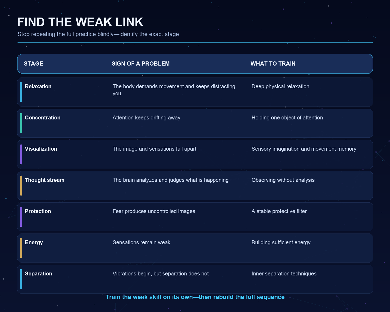 Diagnosing the weak link in an out-of-body practice