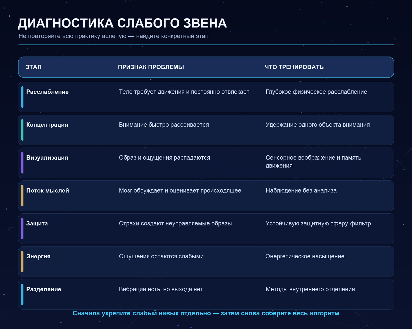 Диагностика слабого звена внетелесной практики