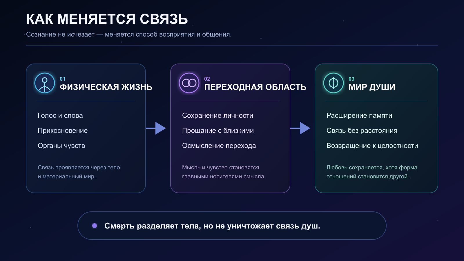 Схема изменения связи после смерти: физическая жизнь, переходная область и мир души