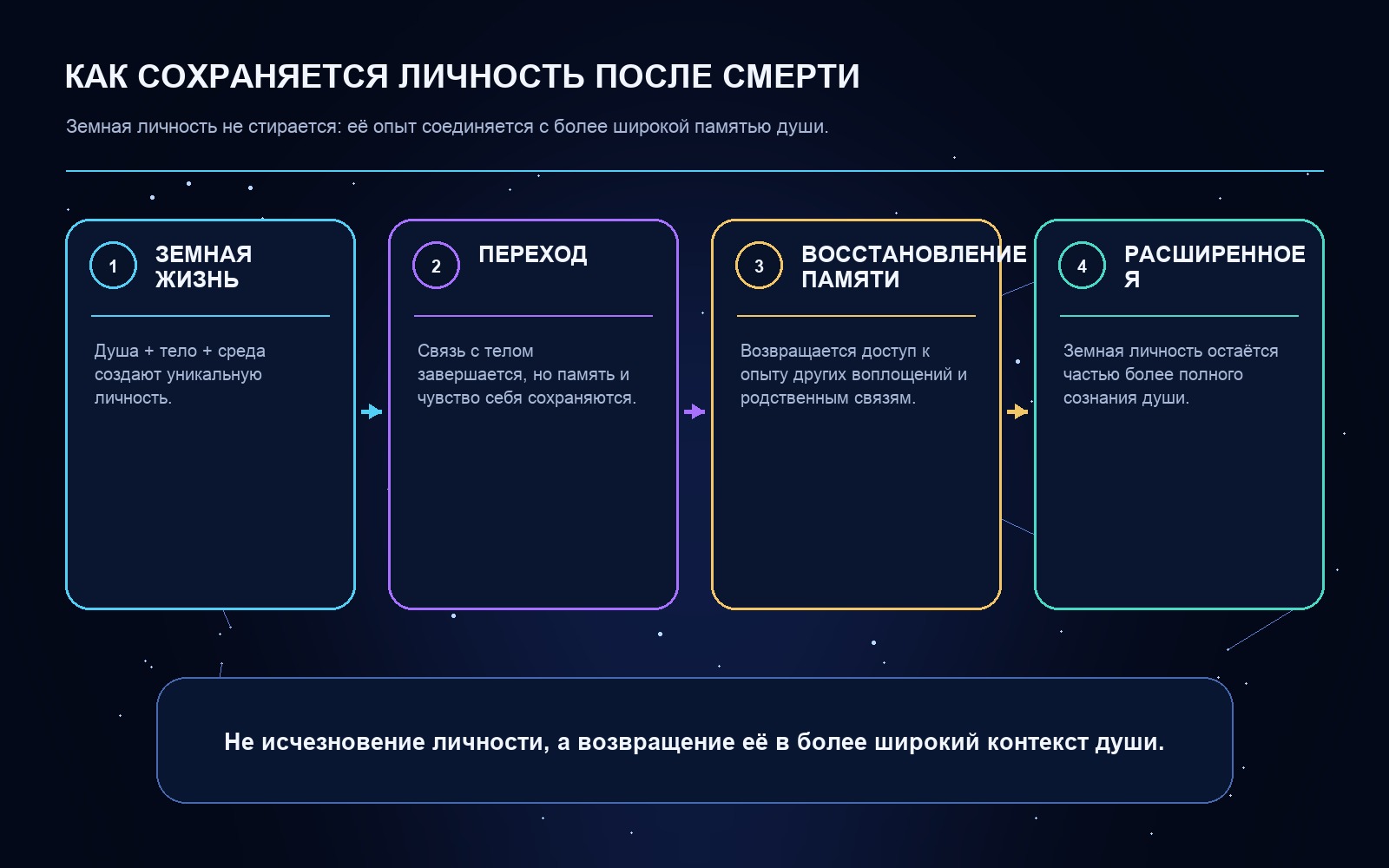Схема сохранения личности после смерти