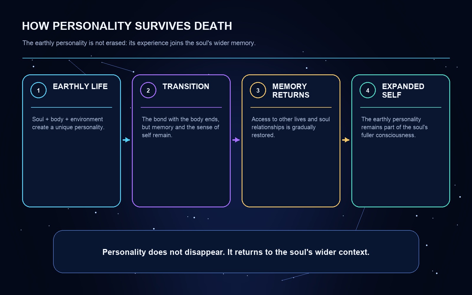 Diagram showing how personality survives death