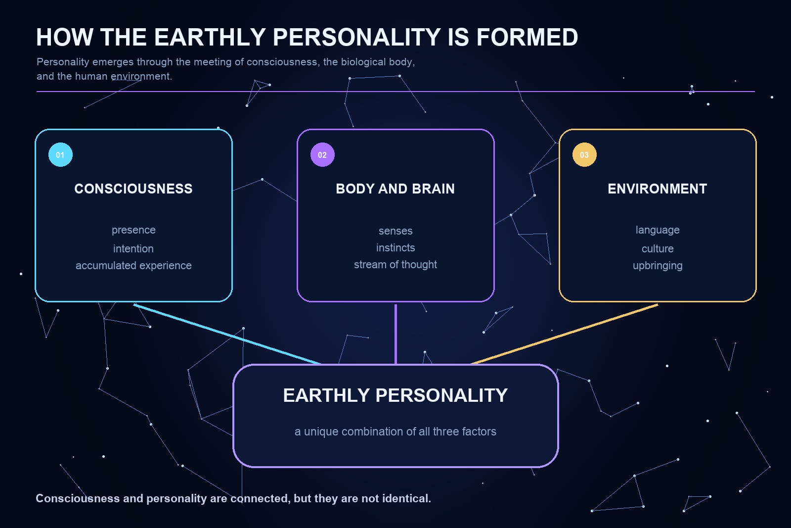 Diagram showing how the earthly personality is formed