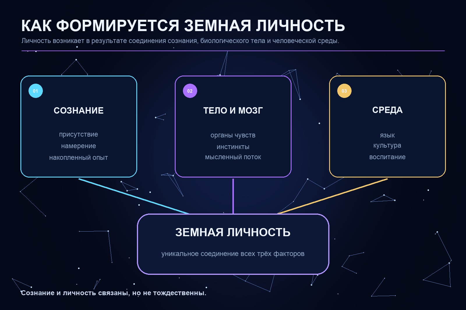 Схема формирования земной личности